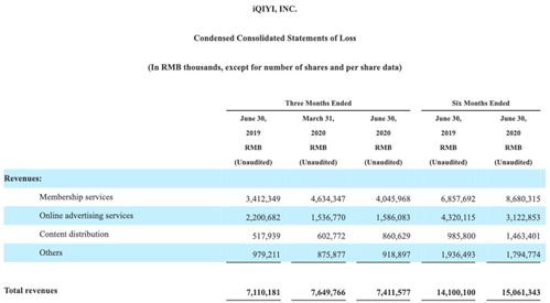 虧損14億元，愛(ài)奇藝為何持續(xù)難盈利？網(wǎng)絡(luò)技術(shù)服務(wù)背后的困境與挑戰(zhàn)